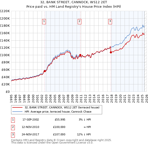 32, BANK STREET, CANNOCK, WS12 2ET: Price paid vs HM Land Registry's House Price Index