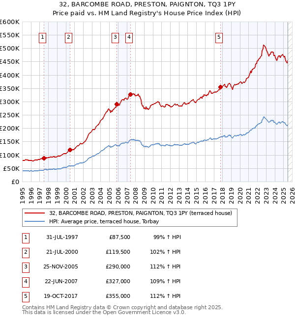 32, BARCOMBE ROAD, PRESTON, PAIGNTON, TQ3 1PY: Price paid vs HM Land Registry's House Price Index