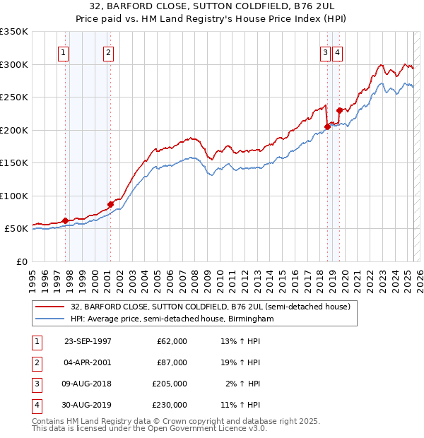 32, BARFORD CLOSE, SUTTON COLDFIELD, B76 2UL: Price paid vs HM Land Registry's House Price Index