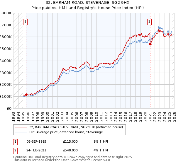 32, BARHAM ROAD, STEVENAGE, SG2 9HX: Price paid vs HM Land Registry's House Price Index