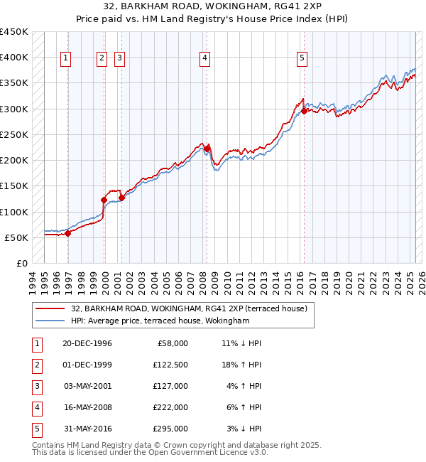 32, BARKHAM ROAD, WOKINGHAM, RG41 2XP: Price paid vs HM Land Registry's House Price Index