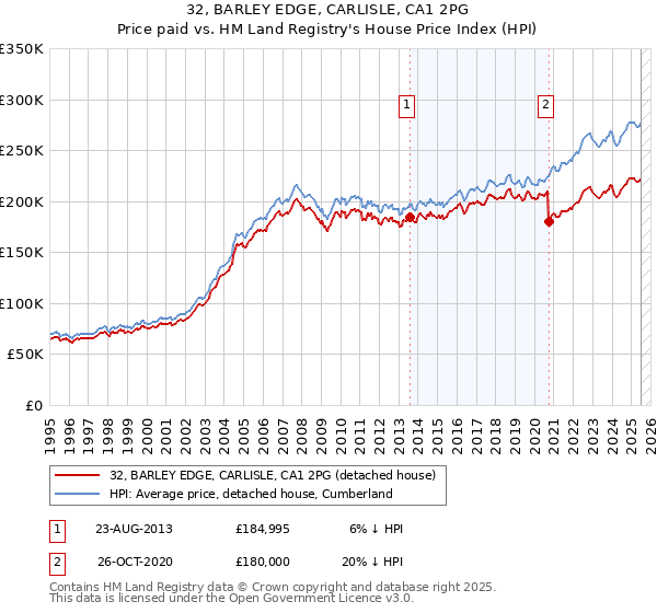 32, BARLEY EDGE, CARLISLE, CA1 2PG: Price paid vs HM Land Registry's House Price Index