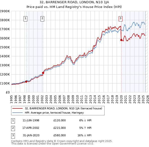 32, BARRENGER ROAD, LONDON, N10 1JA: Price paid vs HM Land Registry's House Price Index