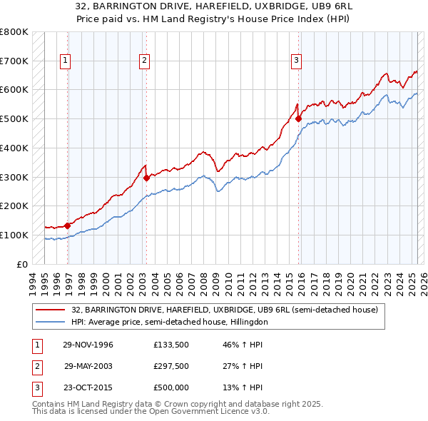 32, BARRINGTON DRIVE, HAREFIELD, UXBRIDGE, UB9 6RL: Price paid vs HM Land Registry's House Price Index