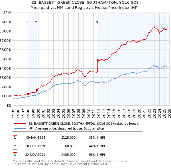 32, BASSETT GREEN CLOSE, SOUTHAMPTON, SO16 3QS: Price paid vs HM Land Registry's House Price Index