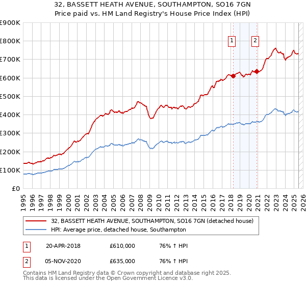 32, BASSETT HEATH AVENUE, SOUTHAMPTON, SO16 7GN: Price paid vs HM Land Registry's House Price Index