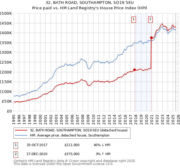 32, BATH ROAD, SOUTHAMPTON, SO19 5EU: Price paid vs HM Land Registry's House Price Index