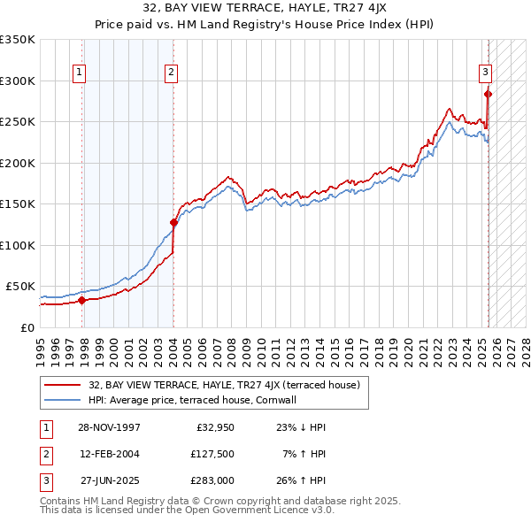 32, BAY VIEW TERRACE, HAYLE, TR27 4JX: Price paid vs HM Land Registry's House Price Index