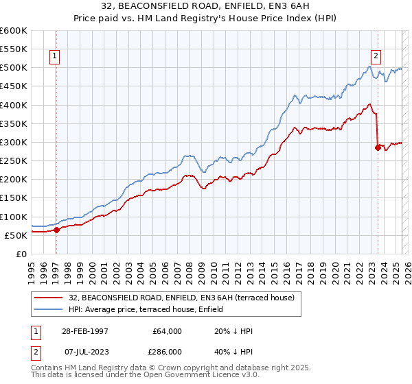 32, BEACONSFIELD ROAD, ENFIELD, EN3 6AH: Price paid vs HM Land Registry's House Price Index