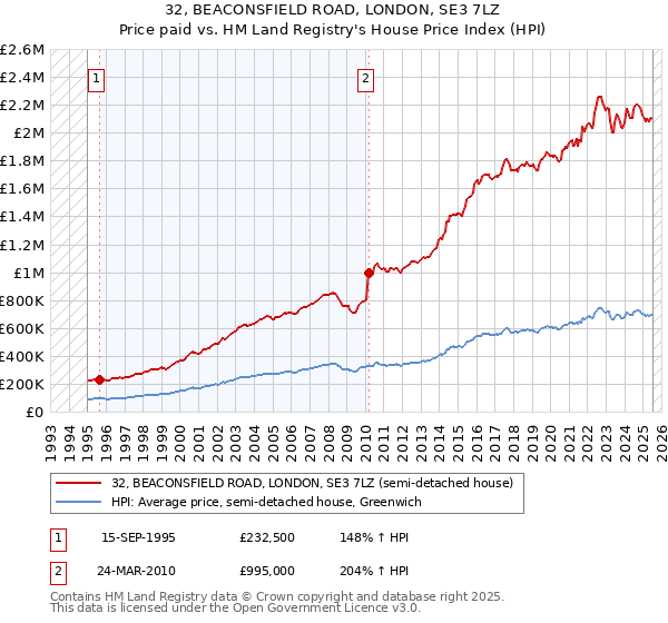 32, BEACONSFIELD ROAD, LONDON, SE3 7LZ: Price paid vs HM Land Registry's House Price Index