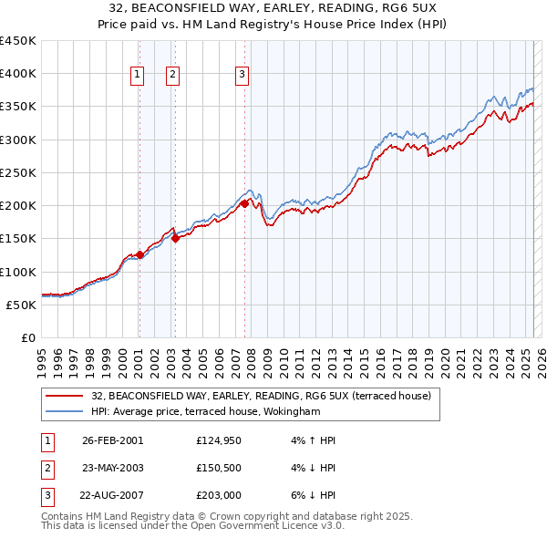 32, BEACONSFIELD WAY, EARLEY, READING, RG6 5UX: Price paid vs HM Land Registry's House Price Index