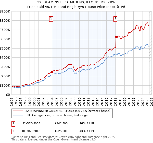 32, BEAMINSTER GARDENS, ILFORD, IG6 2BW: Price paid vs HM Land Registry's House Price Index