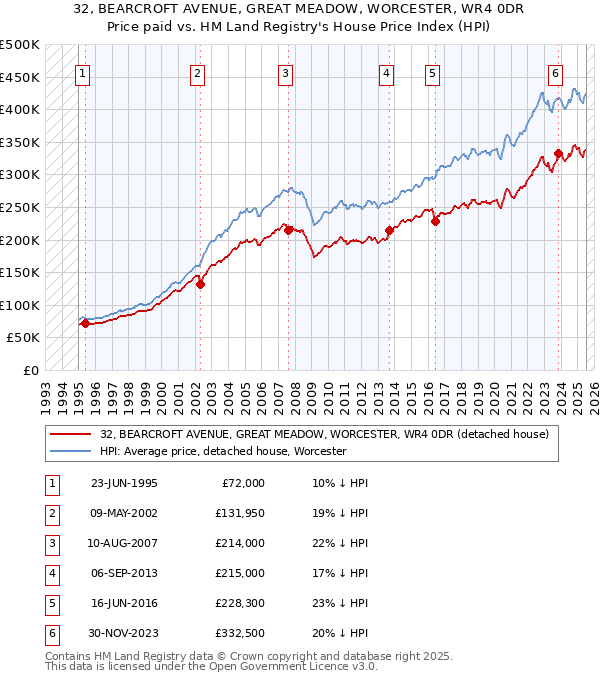 32, BEARCROFT AVENUE, GREAT MEADOW, WORCESTER, WR4 0DR: Price paid vs HM Land Registry's House Price Index