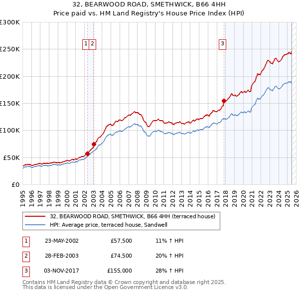 32, BEARWOOD ROAD, SMETHWICK, B66 4HH: Price paid vs HM Land Registry's House Price Index