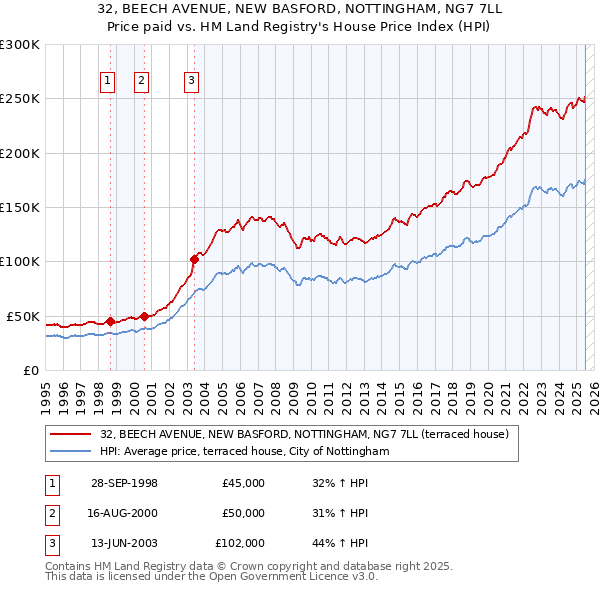 32, BEECH AVENUE, NEW BASFORD, NOTTINGHAM, NG7 7LL: Price paid vs HM Land Registry's House Price Index