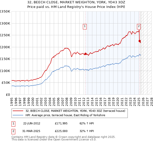 32, BEECH CLOSE, MARKET WEIGHTON, YORK, YO43 3DZ: Price paid vs HM Land Registry's House Price Index
