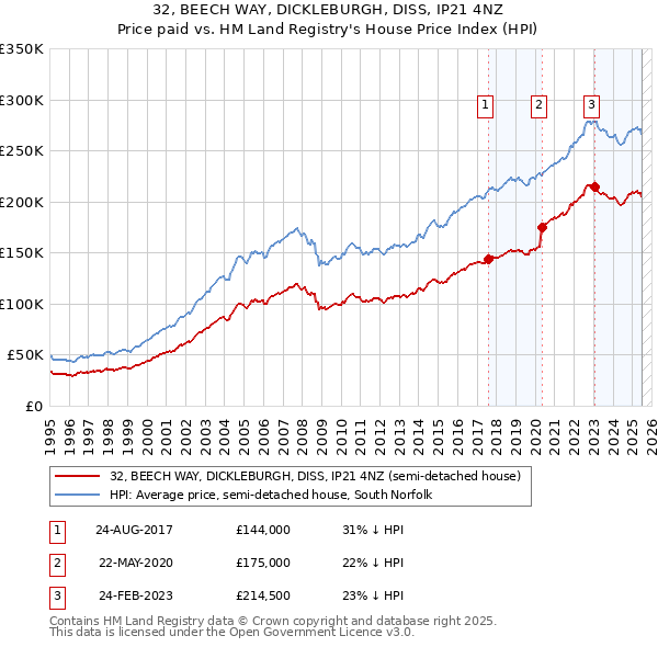32, BEECH WAY, DICKLEBURGH, DISS, IP21 4NZ: Price paid vs HM Land Registry's House Price Index