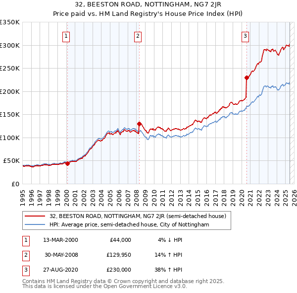 32, BEESTON ROAD, NOTTINGHAM, NG7 2JR: Price paid vs HM Land Registry's House Price Index