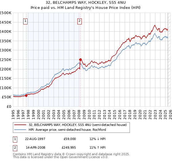 32, BELCHAMPS WAY, HOCKLEY, SS5 4NU: Price paid vs HM Land Registry's House Price Index