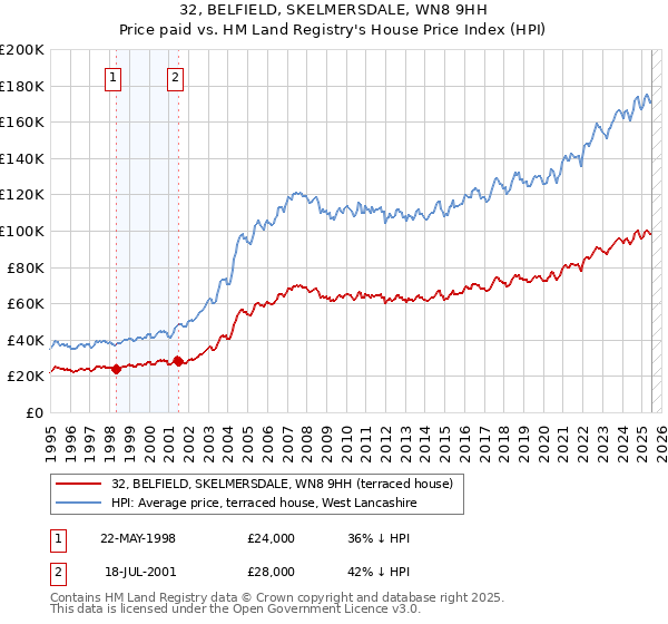 32, BELFIELD, SKELMERSDALE, WN8 9HH: Price paid vs HM Land Registry's House Price Index