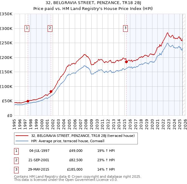 32, BELGRAVIA STREET, PENZANCE, TR18 2BJ: Price paid vs HM Land Registry's House Price Index