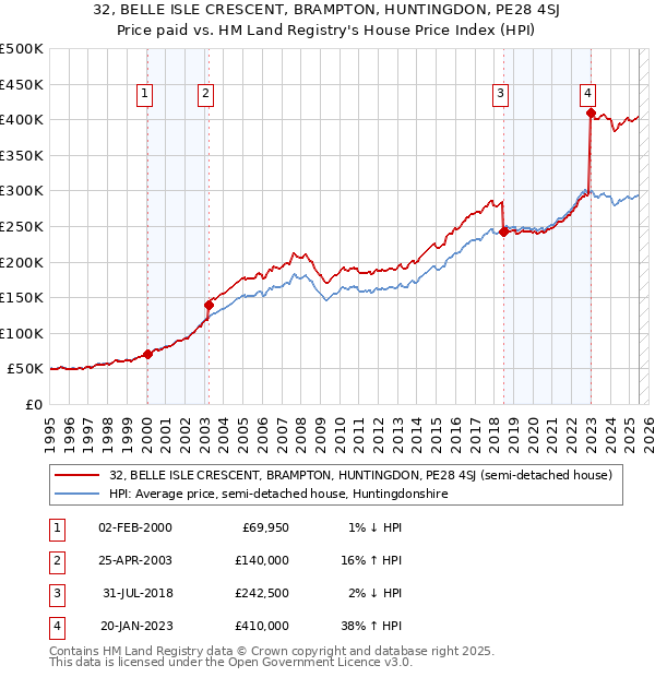 32, BELLE ISLE CRESCENT, BRAMPTON, HUNTINGDON, PE28 4SJ: Price paid vs HM Land Registry's House Price Index