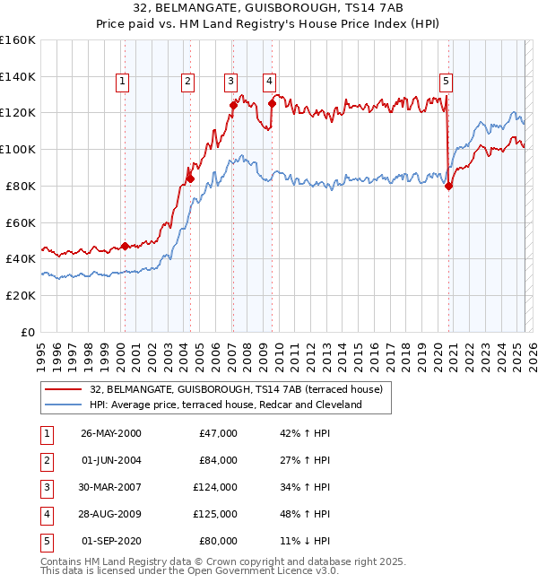 32, BELMANGATE, GUISBOROUGH, TS14 7AB: Price paid vs HM Land Registry's House Price Index