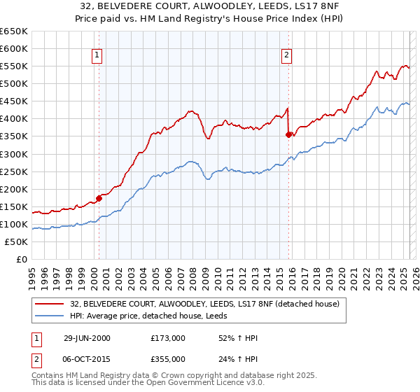 32, BELVEDERE COURT, ALWOODLEY, LEEDS, LS17 8NF: Price paid vs HM Land Registry's House Price Index