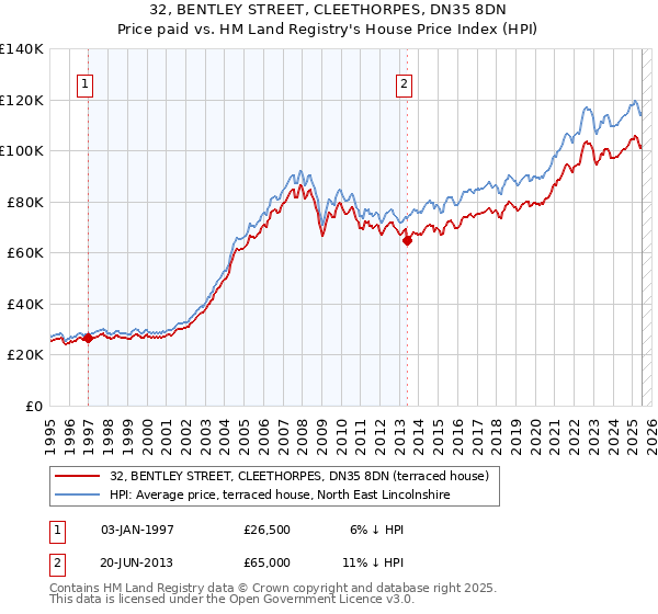 32, BENTLEY STREET, CLEETHORPES, DN35 8DN: Price paid vs HM Land Registry's House Price Index