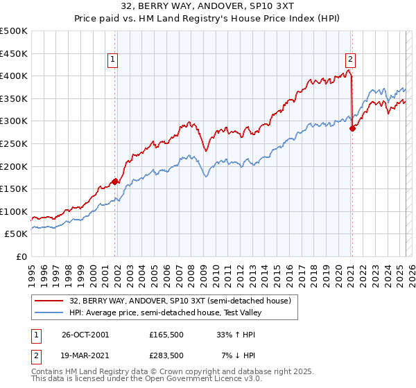 32, BERRY WAY, ANDOVER, SP10 3XT: Price paid vs HM Land Registry's House Price Index