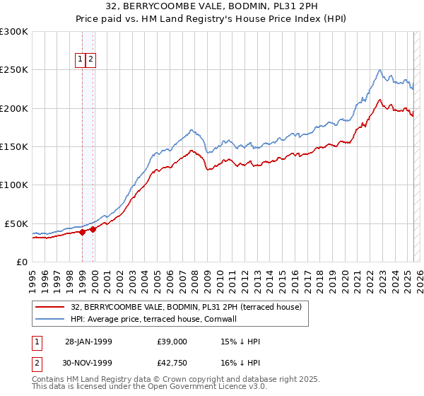 32, BERRYCOOMBE VALE, BODMIN, PL31 2PH: Price paid vs HM Land Registry's House Price Index