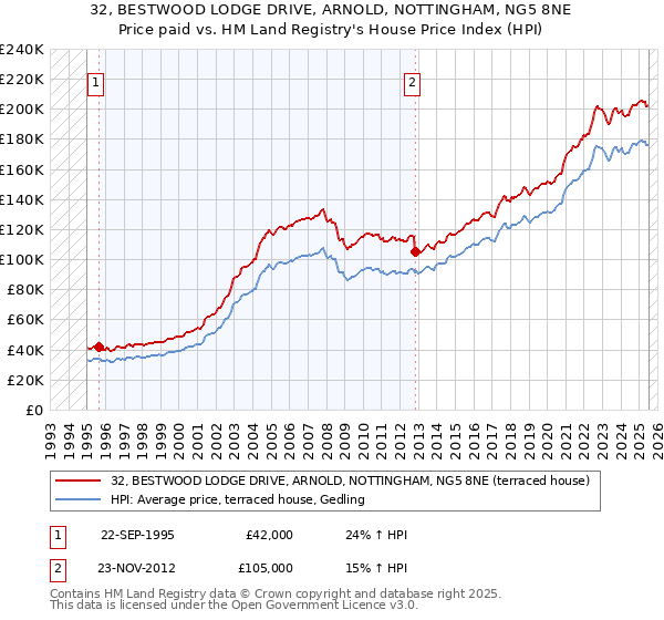 32, BESTWOOD LODGE DRIVE, ARNOLD, NOTTINGHAM, NG5 8NE: Price paid vs HM Land Registry's House Price Index