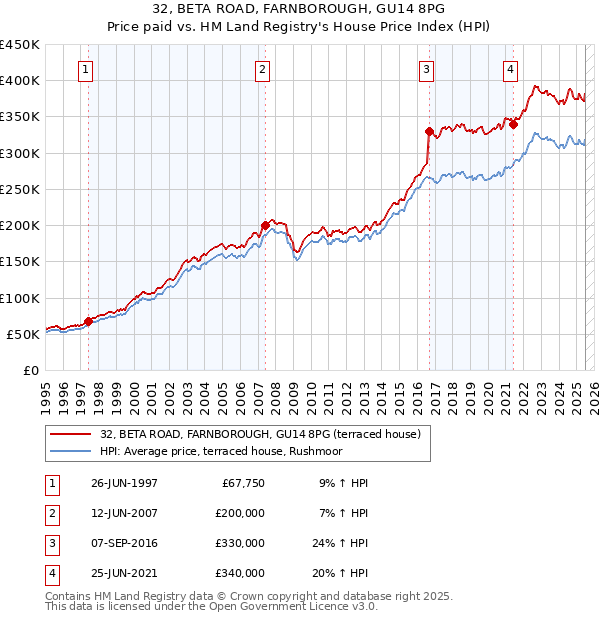 32, BETA ROAD, FARNBOROUGH, GU14 8PG: Price paid vs HM Land Registry's House Price Index