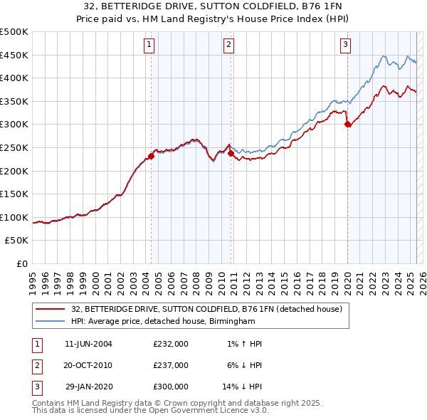 32, BETTERIDGE DRIVE, SUTTON COLDFIELD, B76 1FN: Price paid vs HM Land Registry's House Price Index