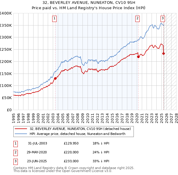 32, BEVERLEY AVENUE, NUNEATON, CV10 9SH: Price paid vs HM Land Registry's House Price Index