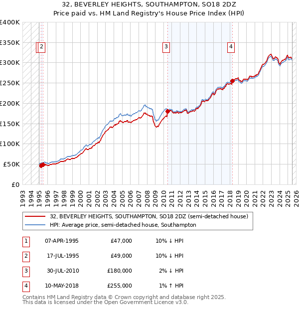 32, BEVERLEY HEIGHTS, SOUTHAMPTON, SO18 2DZ: Price paid vs HM Land Registry's House Price Index