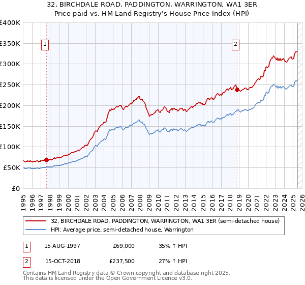 32, BIRCHDALE ROAD, PADDINGTON, WARRINGTON, WA1 3ER: Price paid vs HM Land Registry's House Price Index