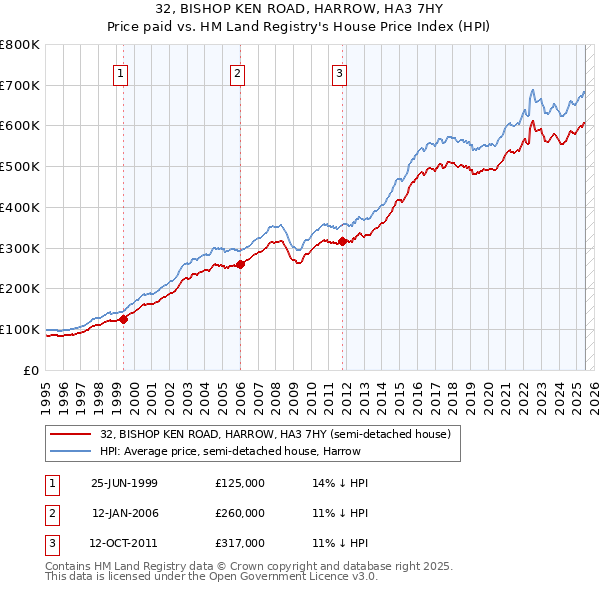 32, BISHOP KEN ROAD, HARROW, HA3 7HY: Price paid vs HM Land Registry's House Price Index