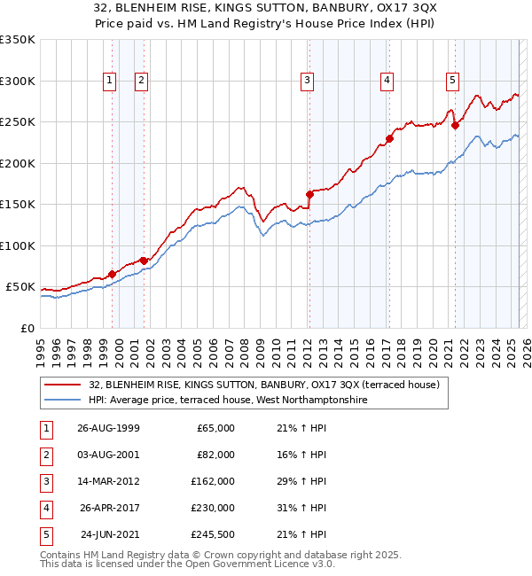 32, BLENHEIM RISE, KINGS SUTTON, BANBURY, OX17 3QX: Price paid vs HM Land Registry's House Price Index