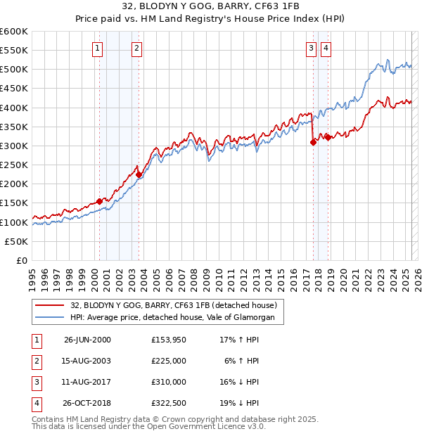 32, BLODYN Y GOG, BARRY, CF63 1FB: Price paid vs HM Land Registry's House Price Index