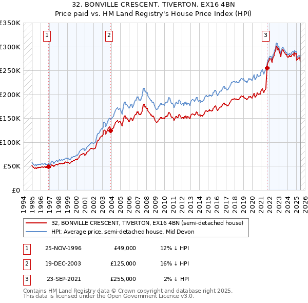32, BONVILLE CRESCENT, TIVERTON, EX16 4BN: Price paid vs HM Land Registry's House Price Index