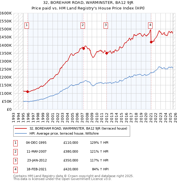 32, BOREHAM ROAD, WARMINSTER, BA12 9JR: Price paid vs HM Land Registry's House Price Index