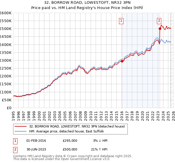 32, BORROW ROAD, LOWESTOFT, NR32 3PN: Price paid vs HM Land Registry's House Price Index