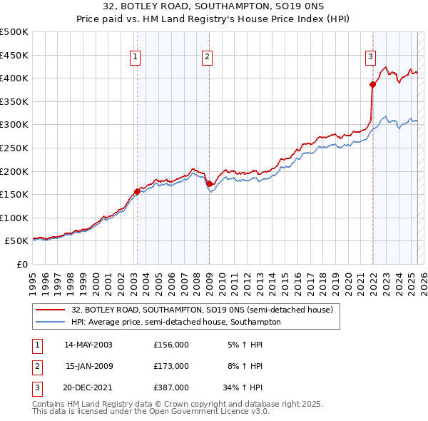 32, BOTLEY ROAD, SOUTHAMPTON, SO19 0NS: Price paid vs HM Land Registry's House Price Index