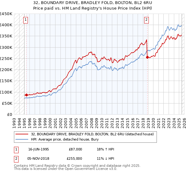 32, BOUNDARY DRIVE, BRADLEY FOLD, BOLTON, BL2 6RU: Price paid vs HM Land Registry's House Price Index