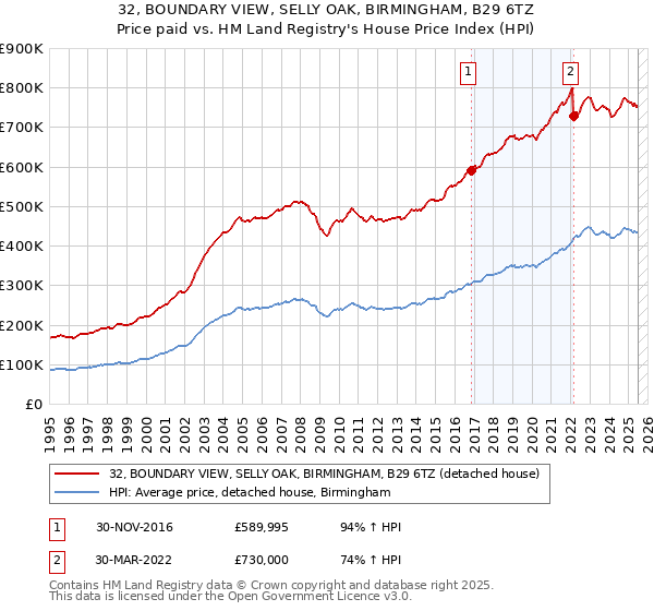 32, BOUNDARY VIEW, SELLY OAK, BIRMINGHAM, B29 6TZ: Price paid vs HM Land Registry's House Price Index