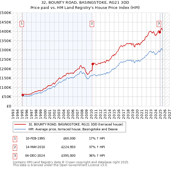 32, BOUNTY ROAD, BASINGSTOKE, RG21 3DD: Price paid vs HM Land Registry's House Price Index