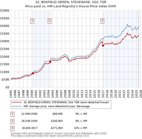 32, BOXFIELD GREEN, STEVENAGE, SG2 7DR: Price paid vs HM Land Registry's House Price Index