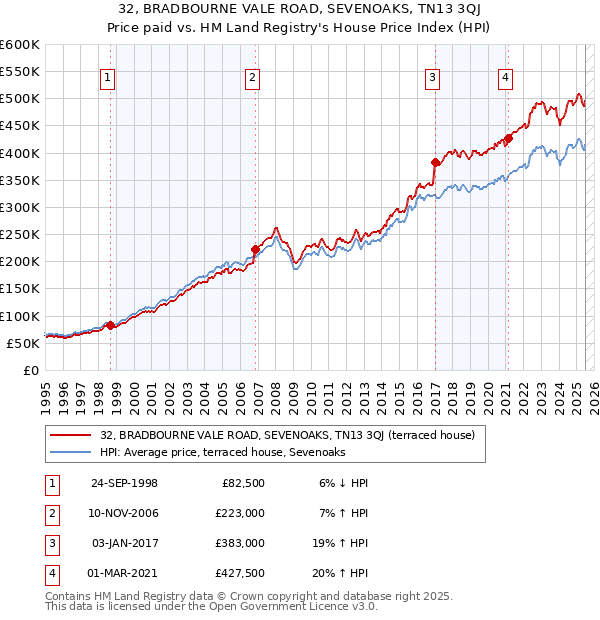 32, BRADBOURNE VALE ROAD, SEVENOAKS, TN13 3QJ: Price paid vs HM Land Registry's House Price Index