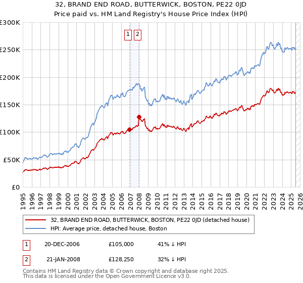32, BRAND END ROAD, BUTTERWICK, BOSTON, PE22 0JD: Price paid vs HM Land Registry's House Price Index